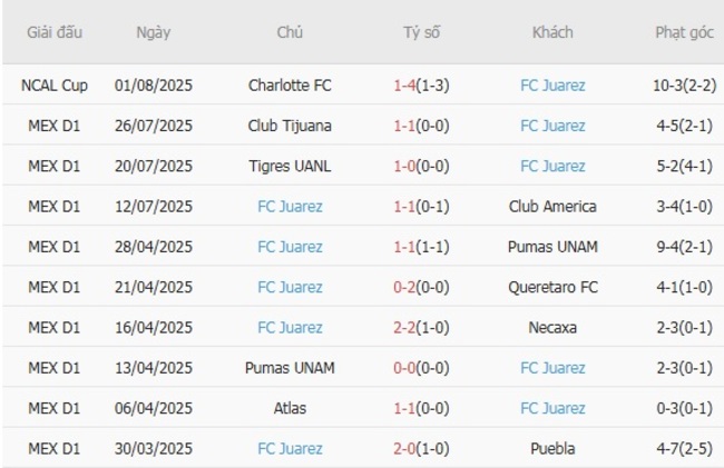 Nhận định FC Cincinnati vs FC Juarez, 04h30 ngày 04/08 – Concacaf Champions Cup 5 Phong độ gần đây FC Juarez thể hiện